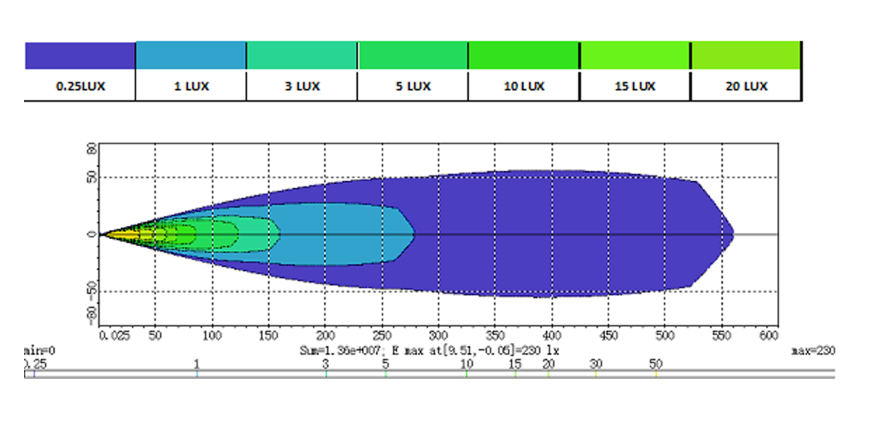 Performances lumineuses du projecteur laser 2