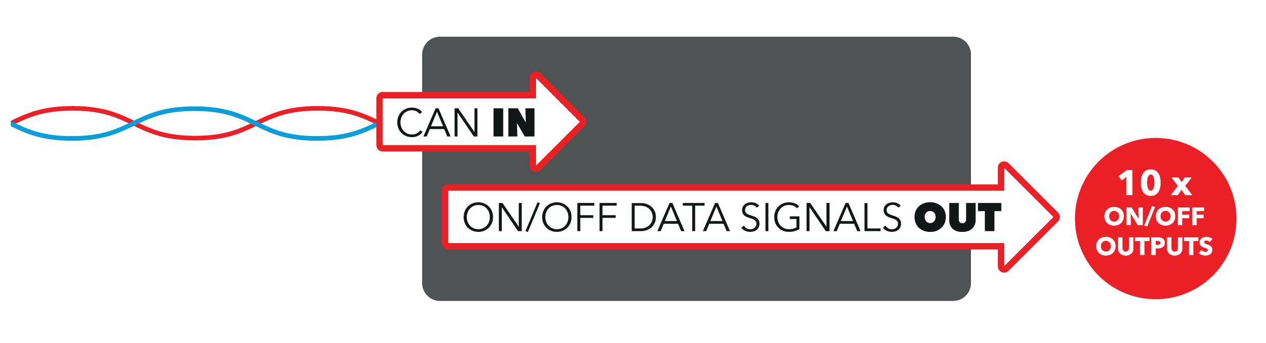 UNI-CAN-003 MCS-CANIO CAN Bus Interface Module Output Input Diagram Showing CAN In, On/Off Data Signals Out, 10x On/Off Outputs