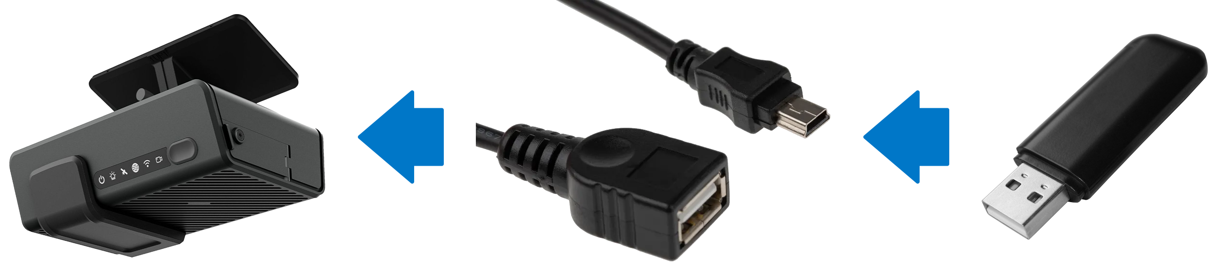 Data transfer diagram showing USB stick to female USB with mini USB to dash cam with arrows between